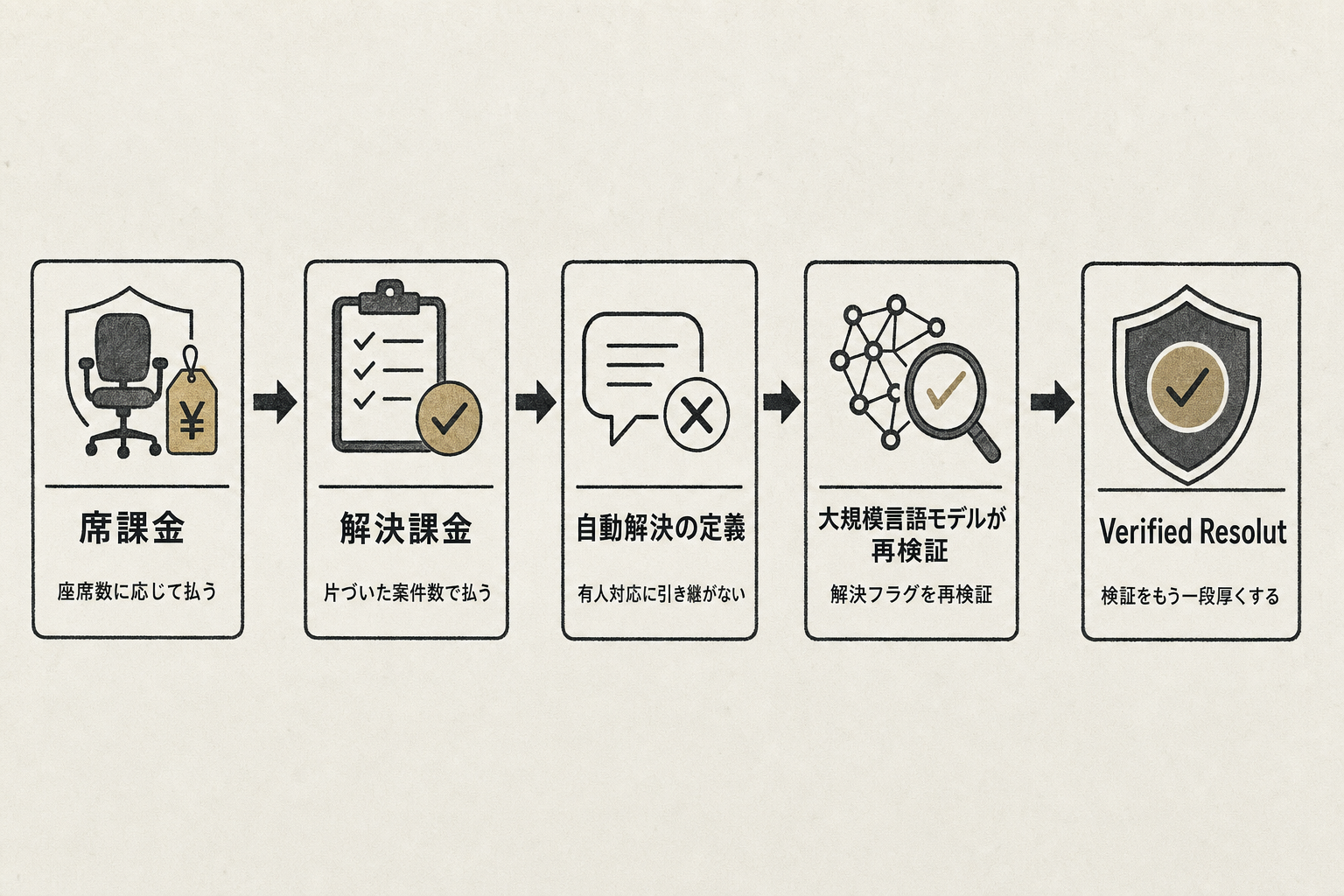なぜ席から解決へ動くのか