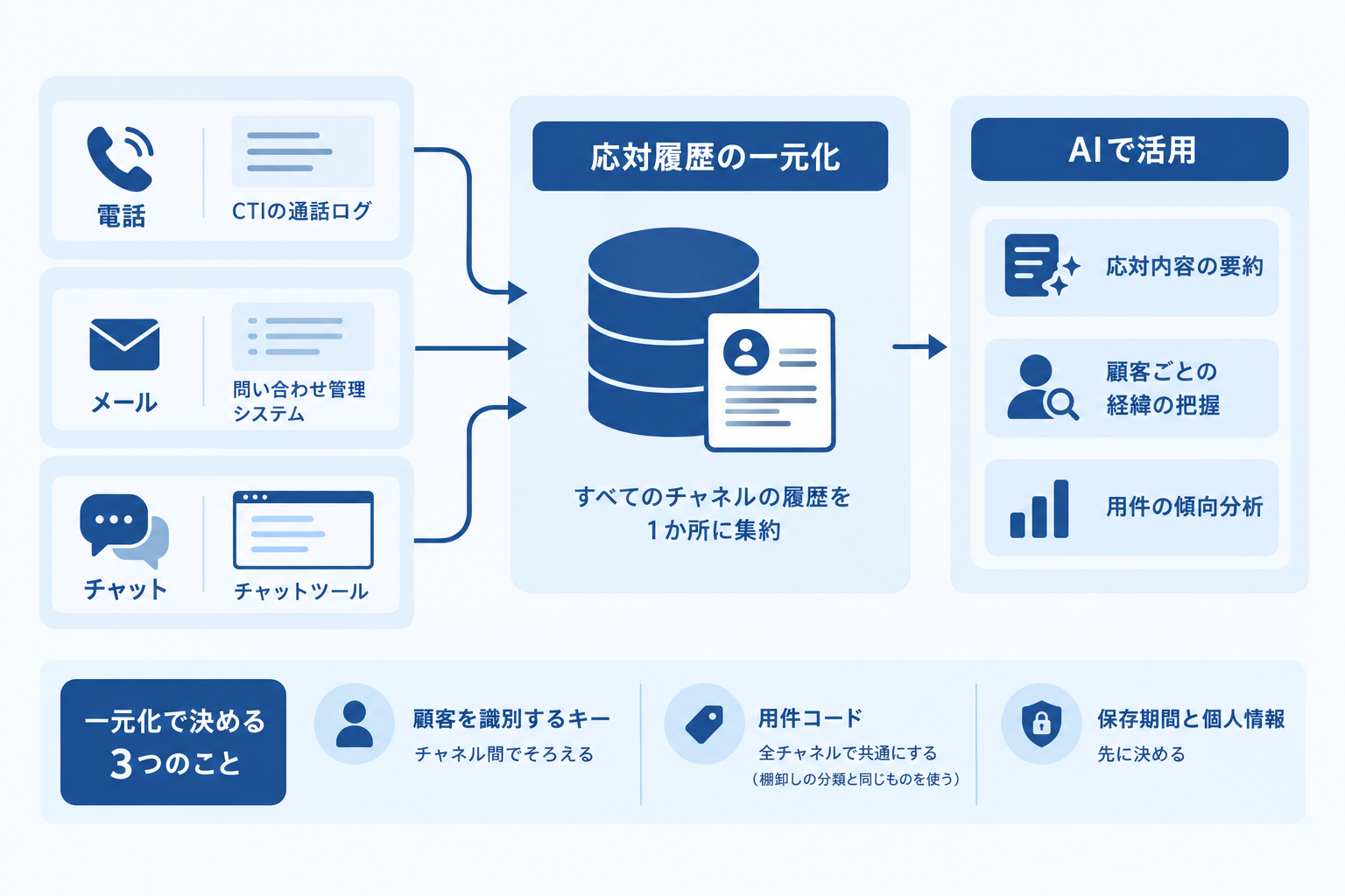 2. 応対履歴の一元化：電話・メール・チャットの記録を一か所に集める