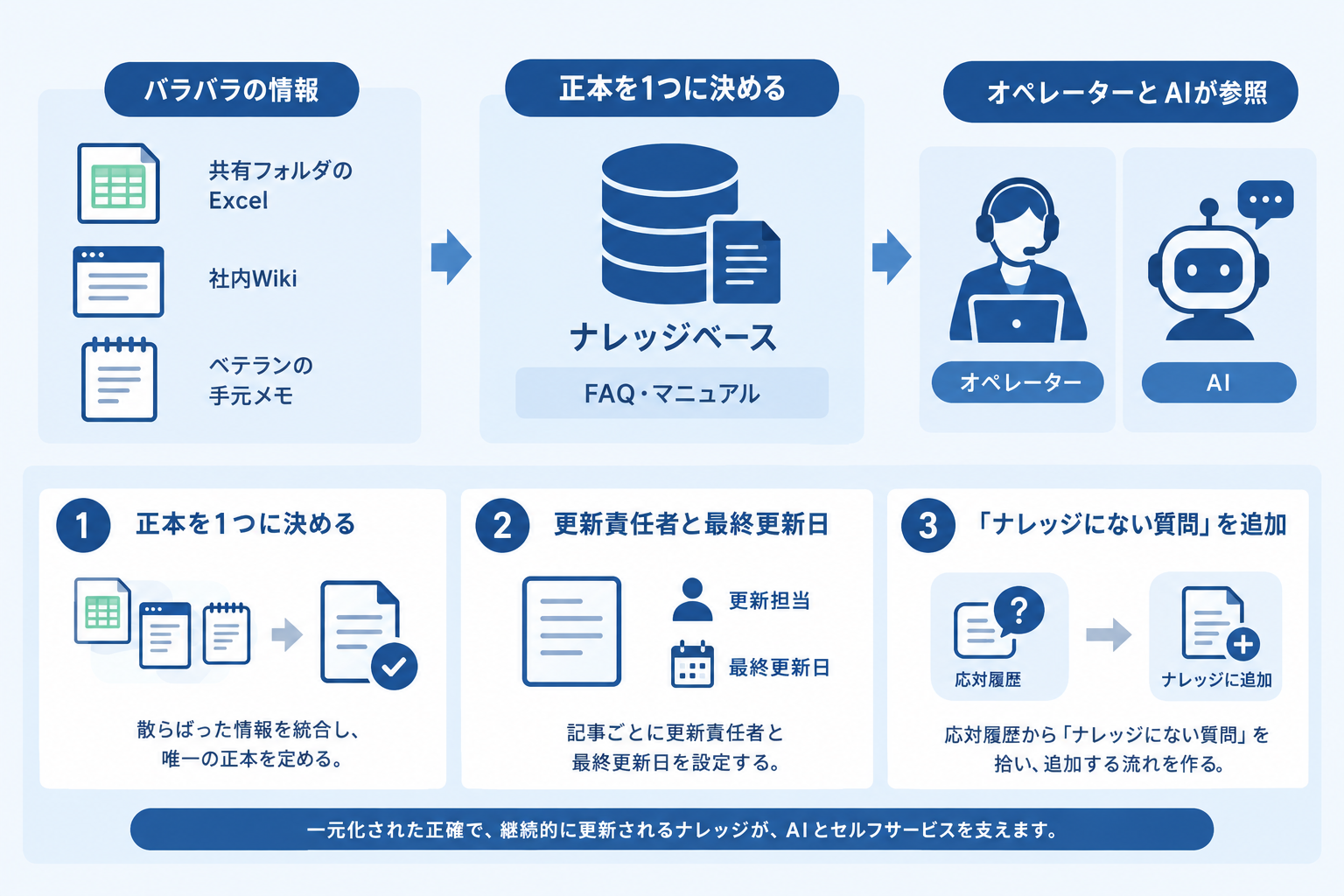 3. ナレッジ整備：FAQとマニュアルの正本を決め、更新担当を置く