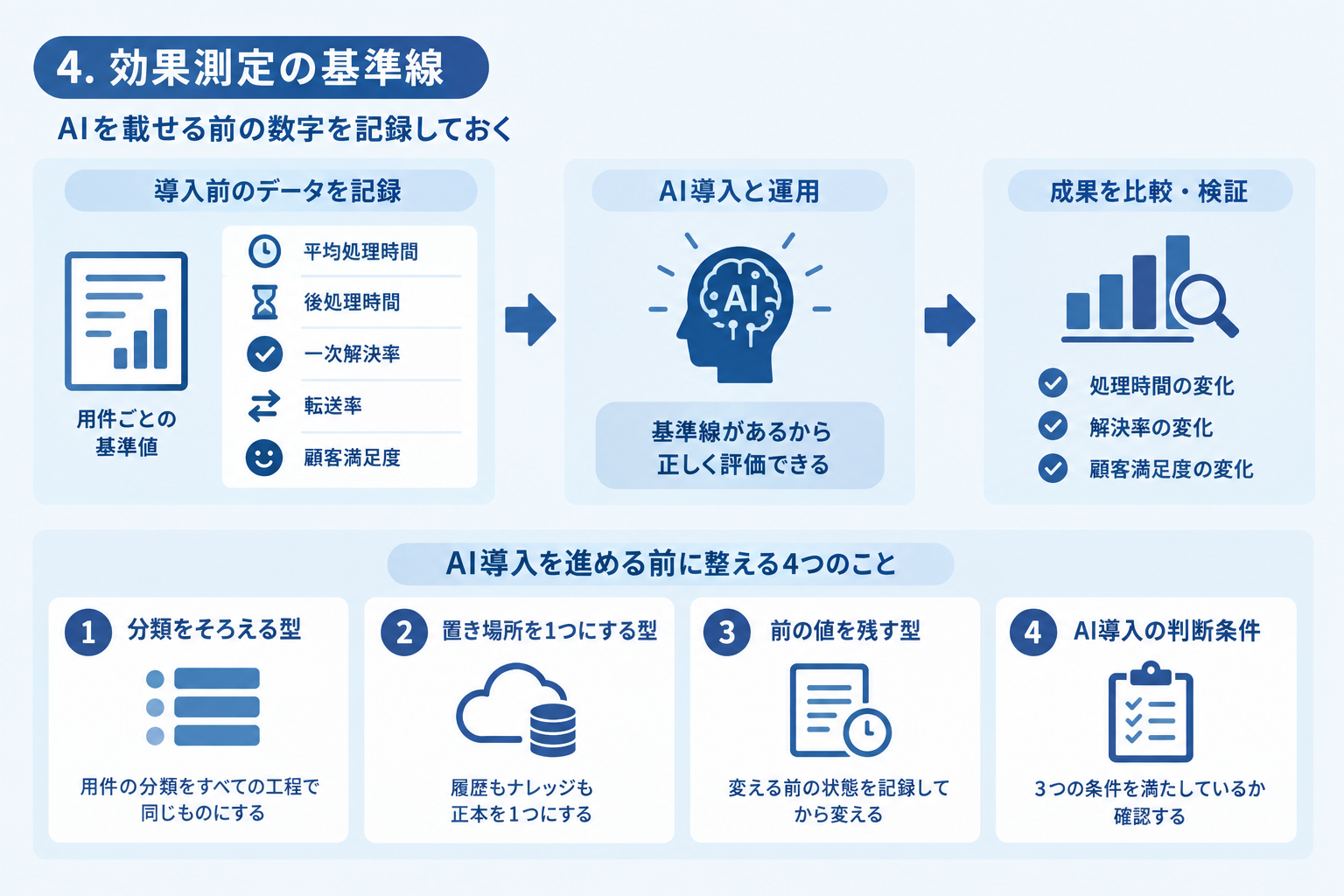 4. 効果測定の基準線：AIを載せる前の数字を記録しておく