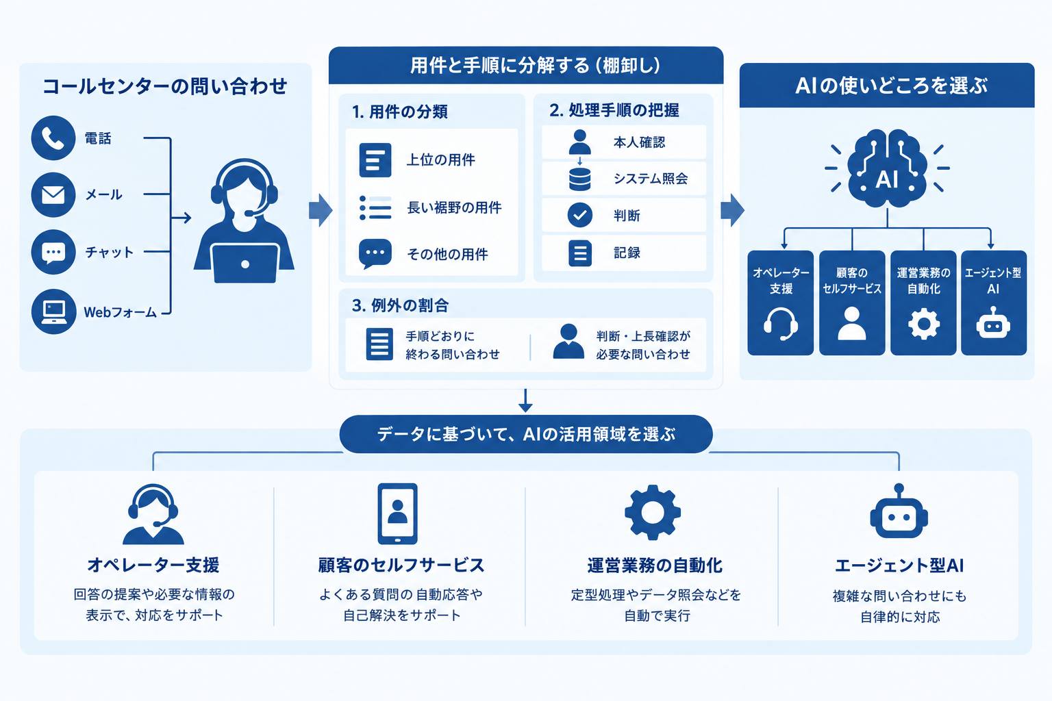 1. 業務の棚卸し：コールセンターの問い合わせを用件と手順に分解する