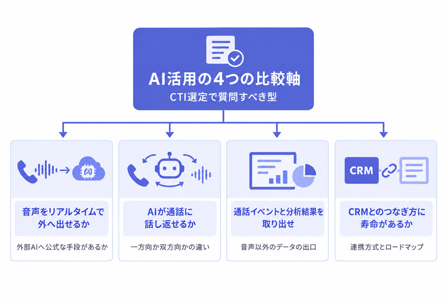 コールセンターのCTI選定で見る4つの比較軸