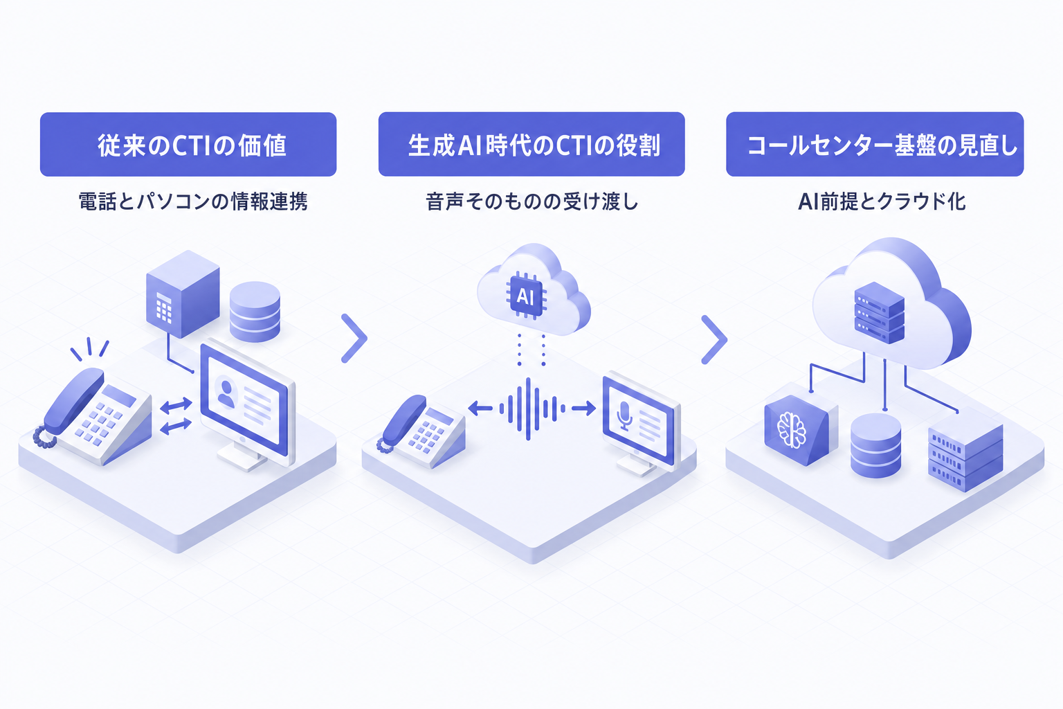 CTIの役割が変わったコールセンターの異変