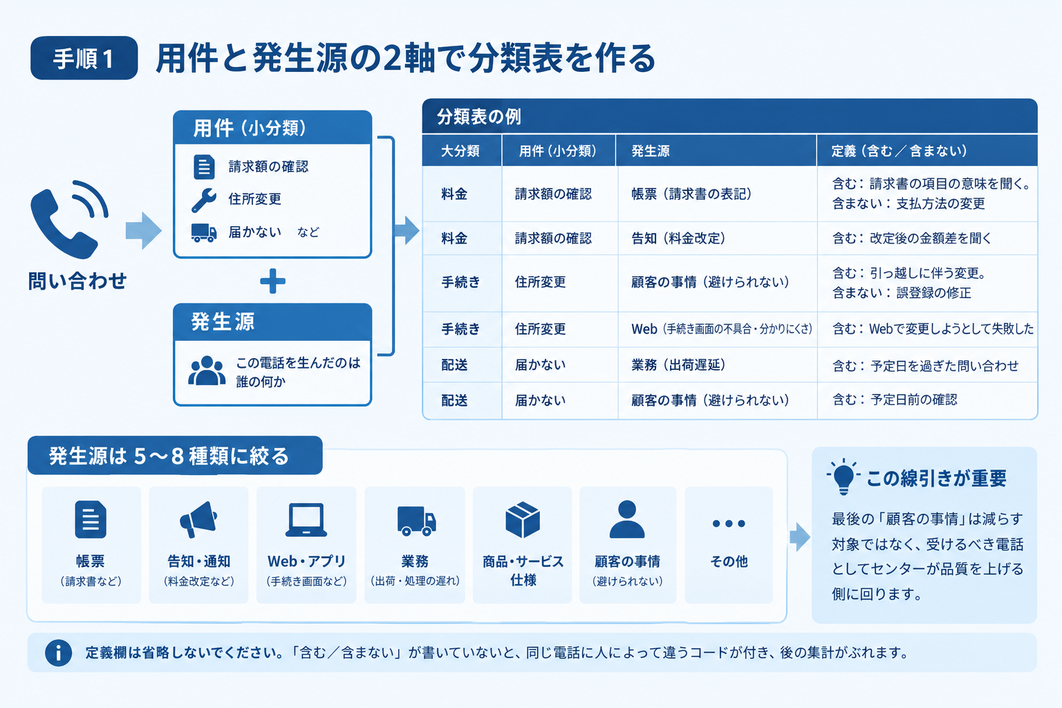 手順1 用件と発生源の2軸で分類表を作る