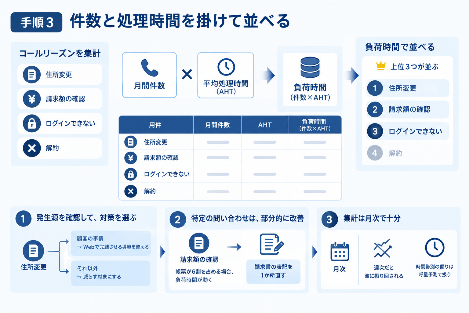 手順3 件数と処理時間を掛けて並べる