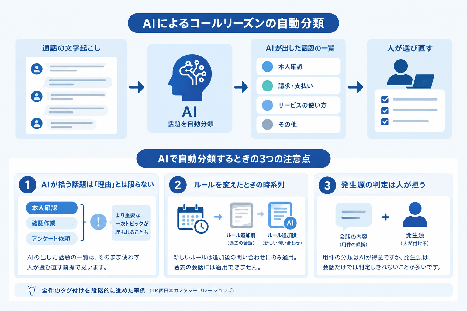 コールリーズンをAIで自動分類するときの注意