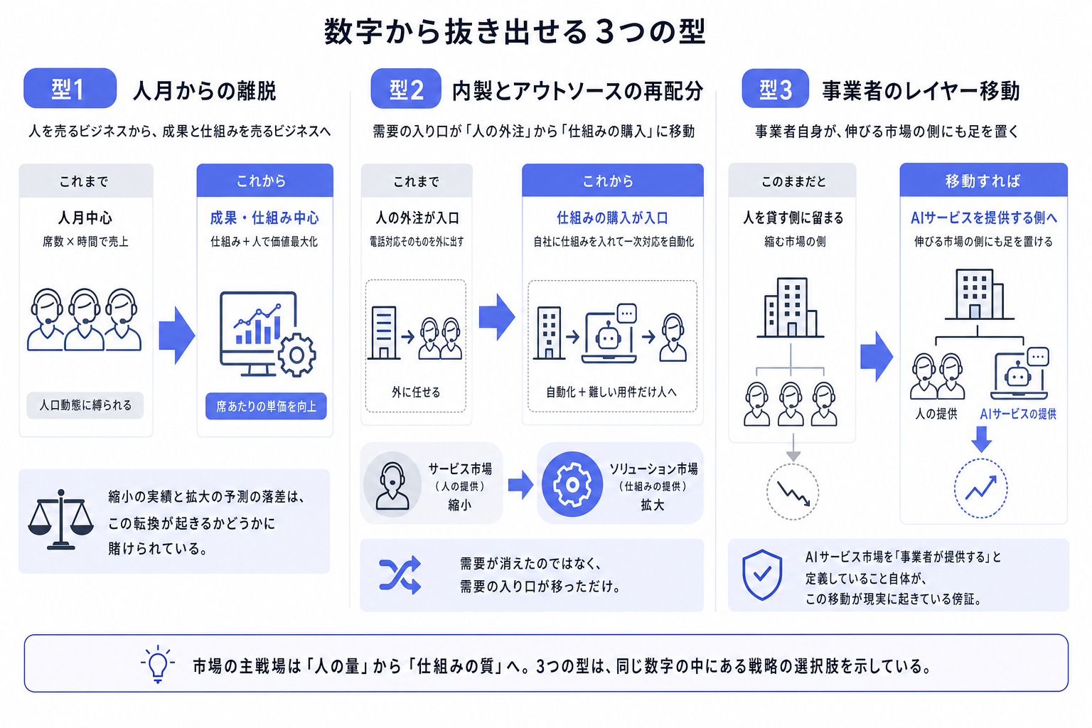 数字から抜き出せる3つの型