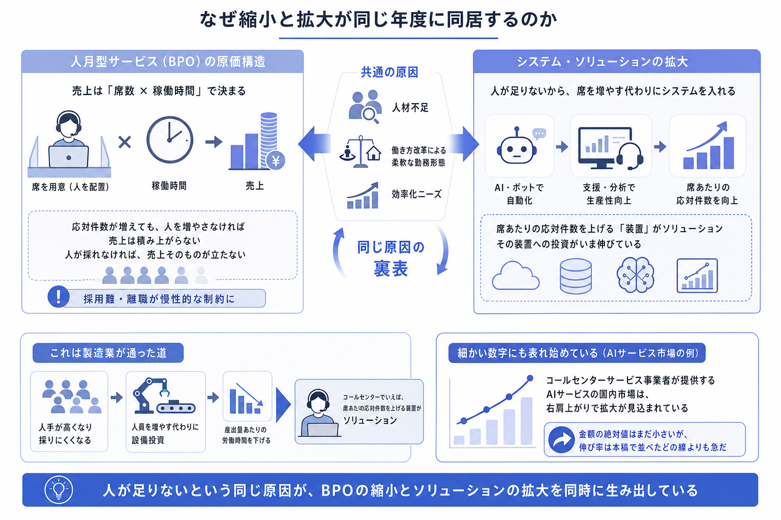 なぜ縮小と拡大が同じ年度に同居するのか