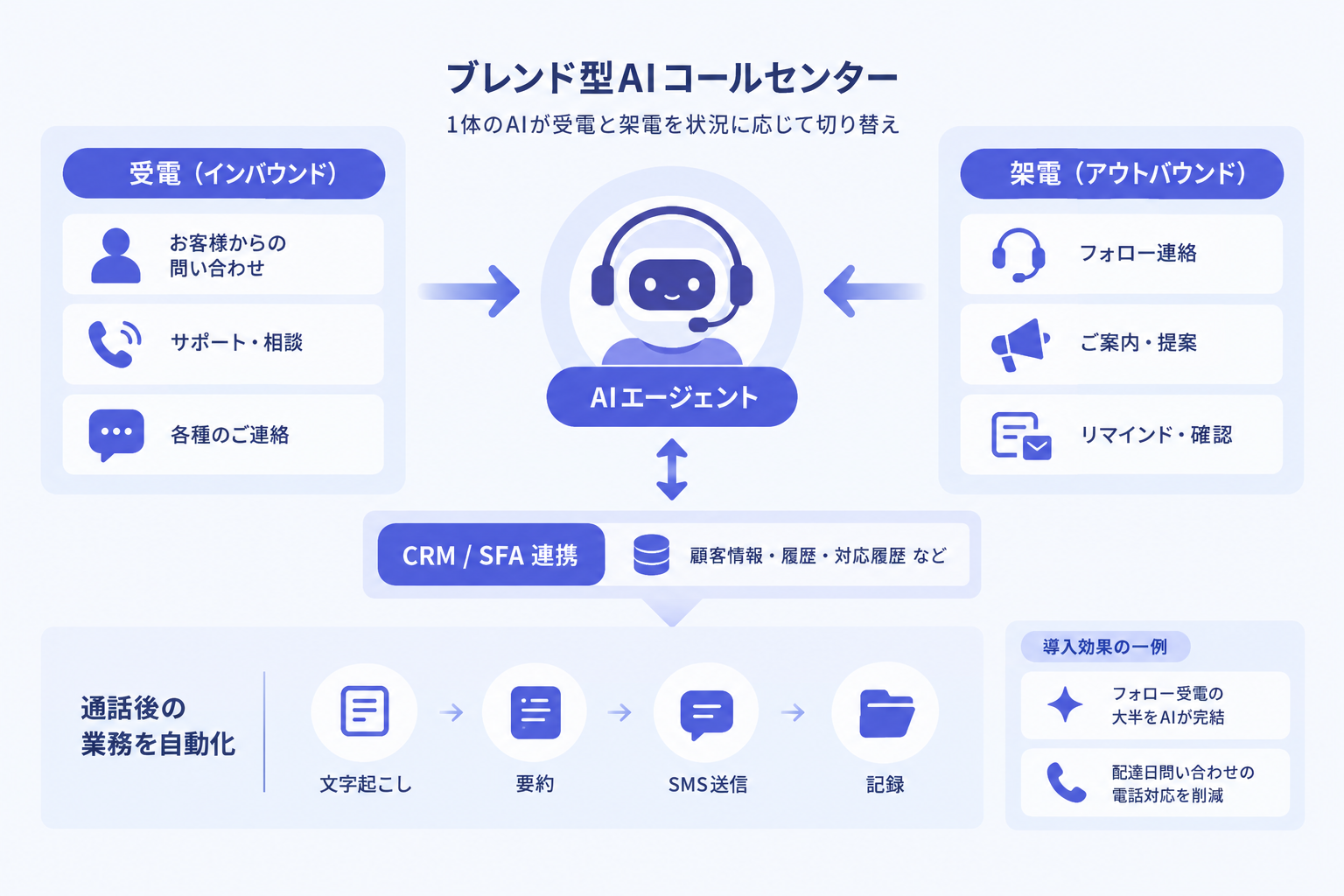 東大発Rabona AI、受電と架電を1体で担う「ブレンド型AIコールセンター」