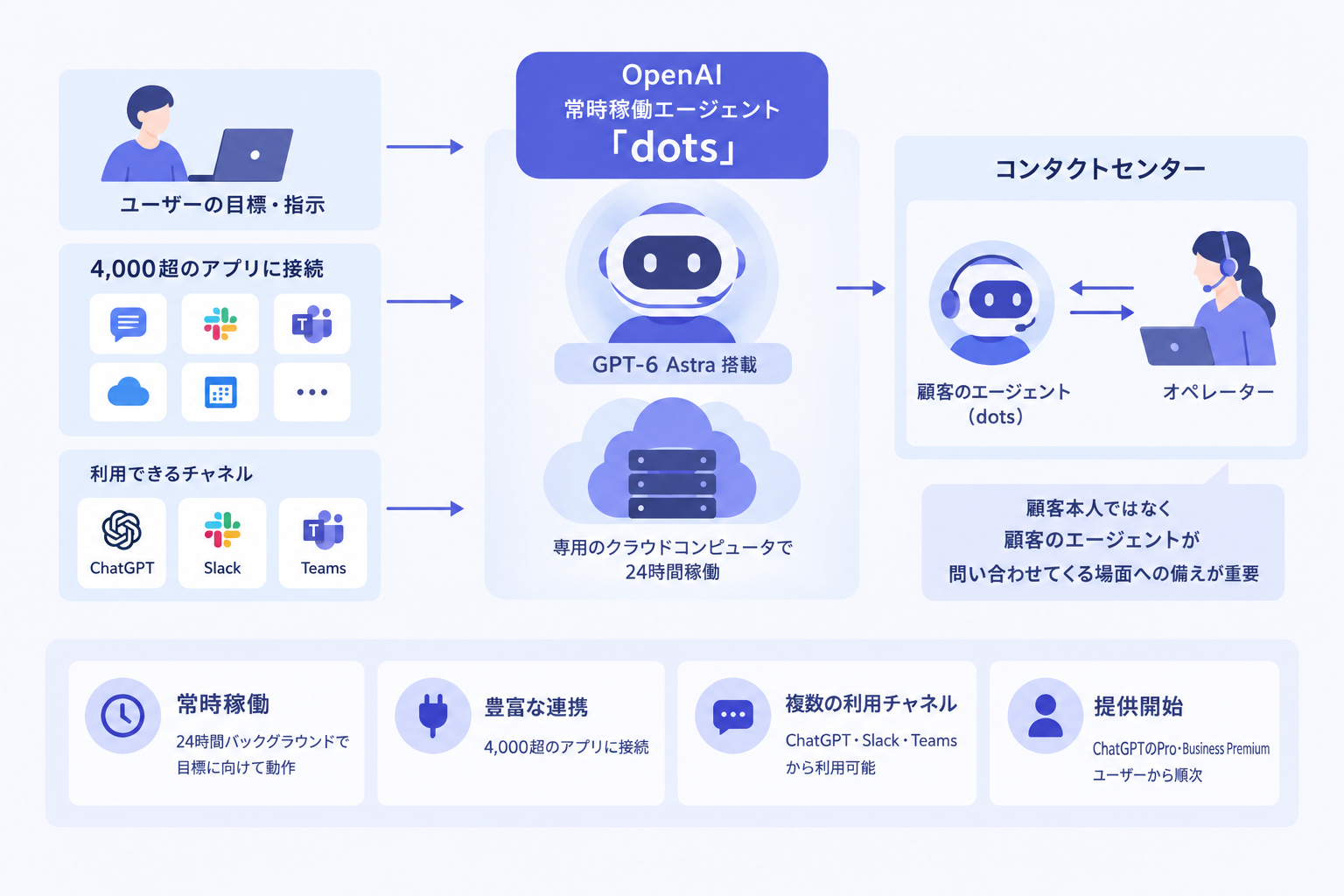 OpenAI、常時稼働エージェント「dots」を発表