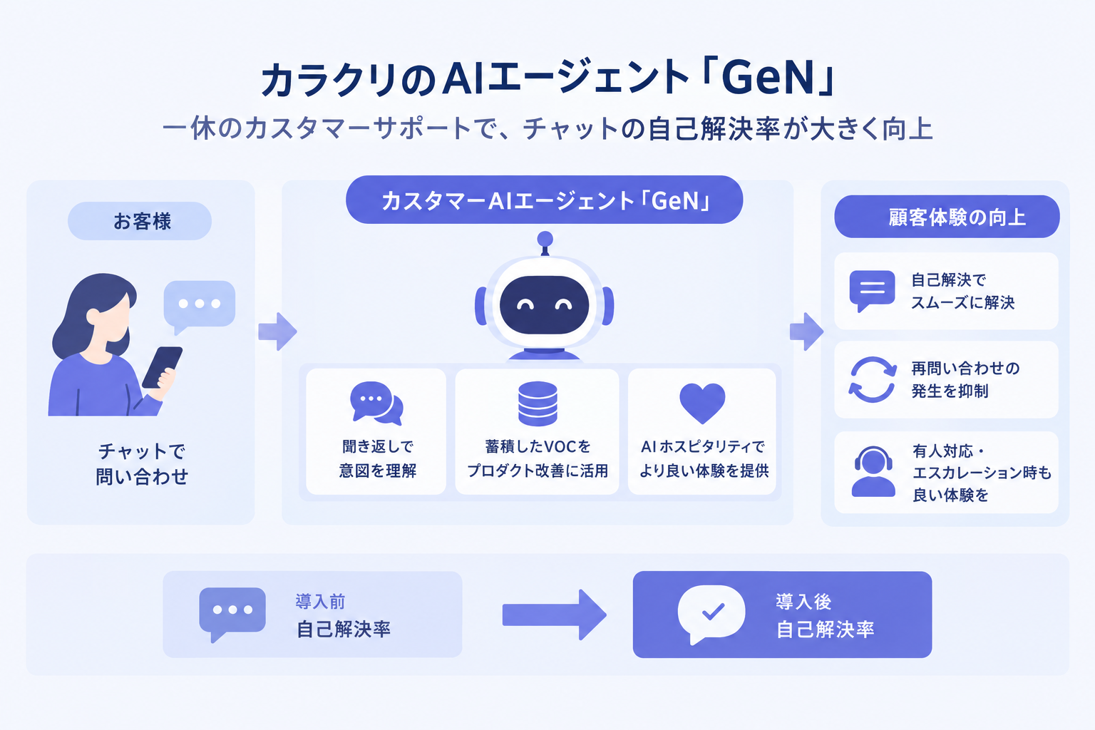 カラクリのAIエージェント「GeN」、一休で自己解決率36%から約70%へ