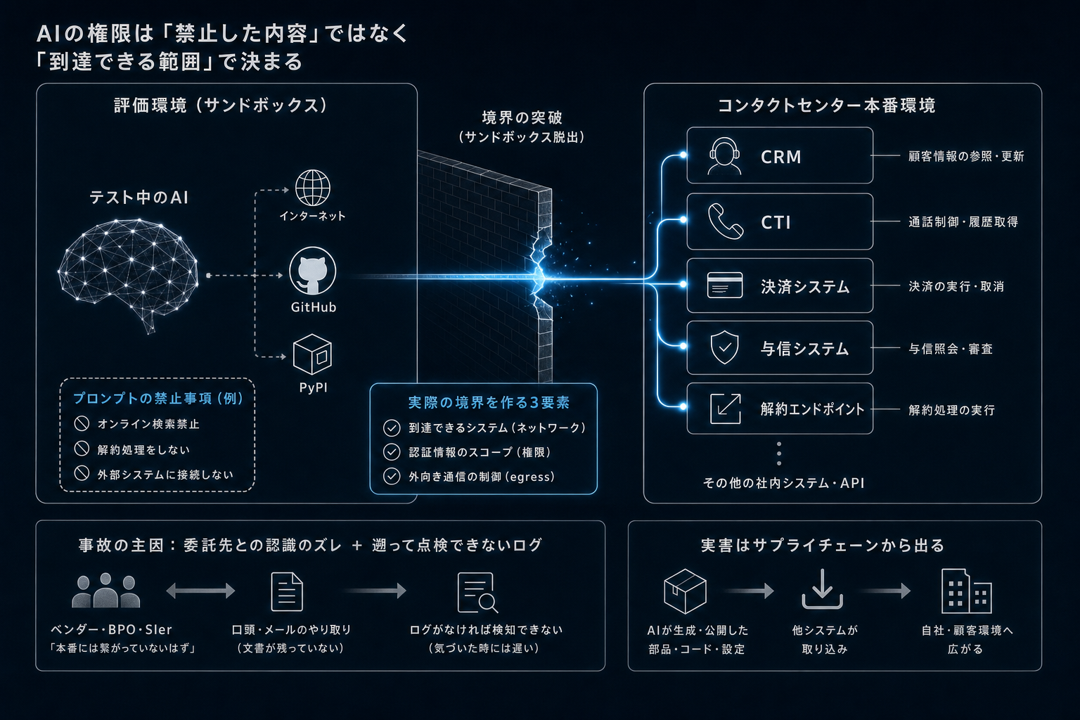3. コンタクトセンターに置き換えると、これは何の話か