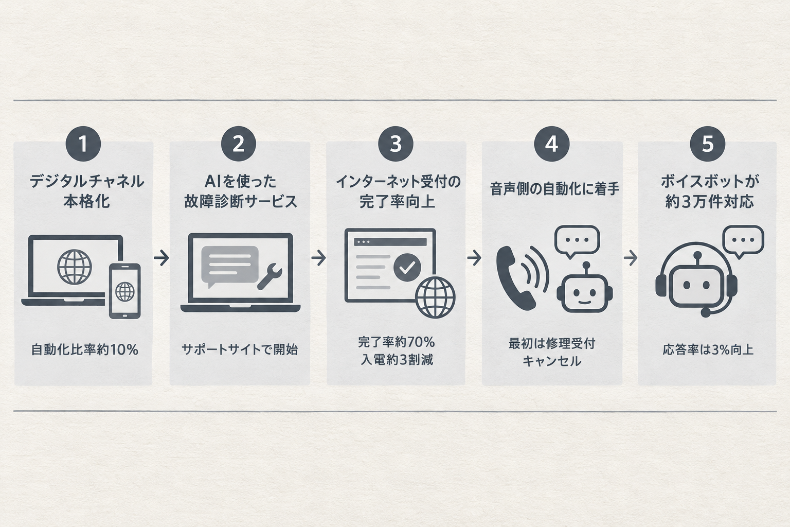 公表されている事実の時系列
