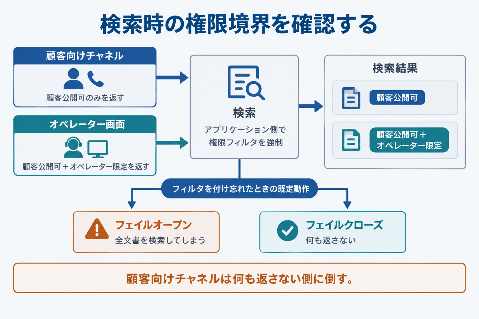 検索時の権限境界を確認する
