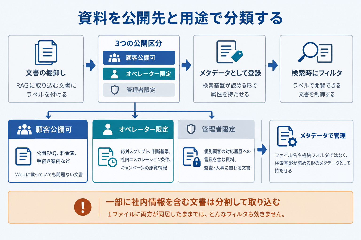 資料を公開先と用途で分類する