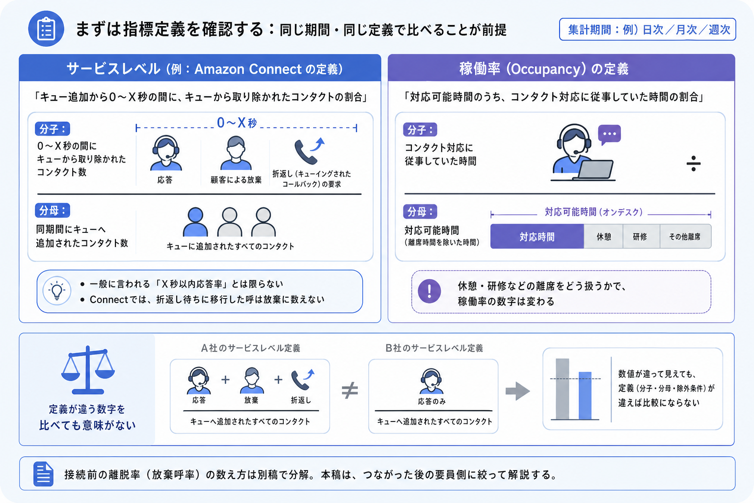 1. 同じ集計期間で、指標ごとの分子・分母・除外条件を確認する