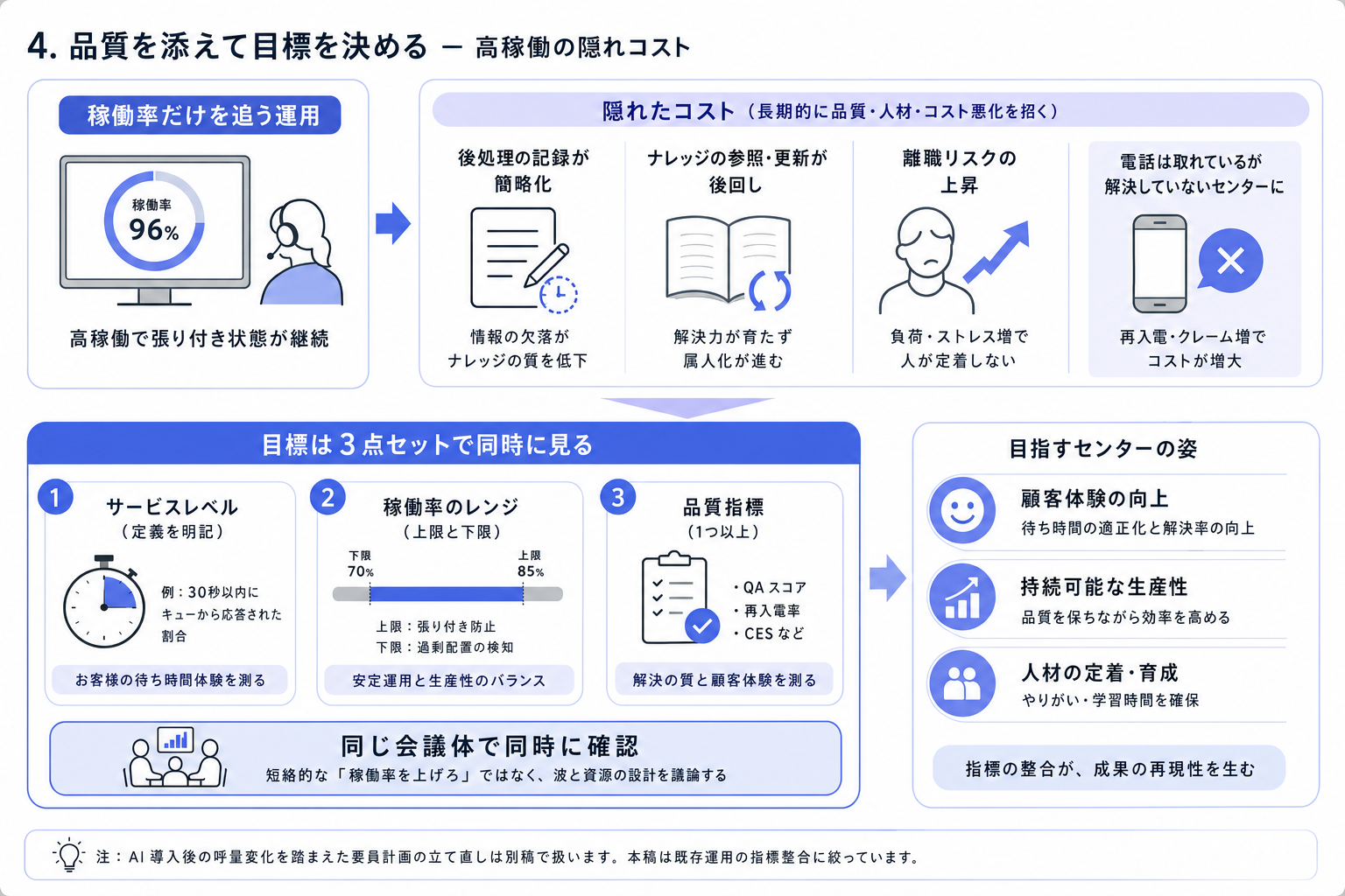 4. 品質を添えて目標を決める ー 高稼働の隠れコスト