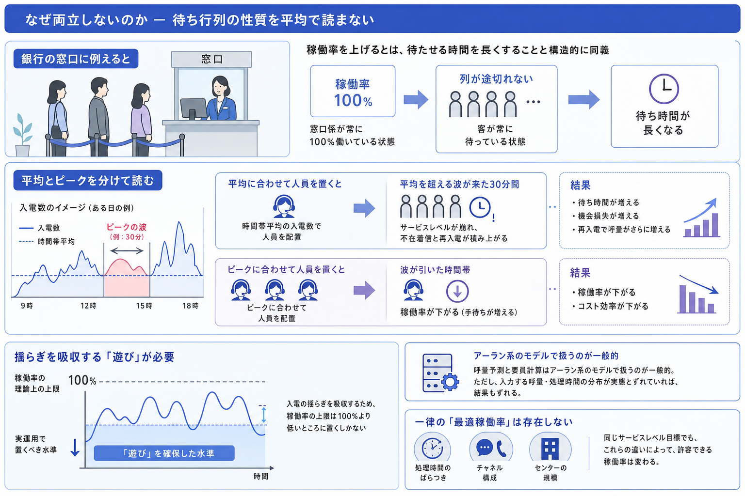 2. なぜ両立しないのか ー 待ち行列の性質を平均で読まない