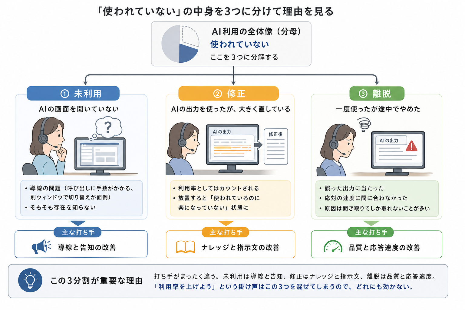 未利用・修正・離脱を分けて理由を見る