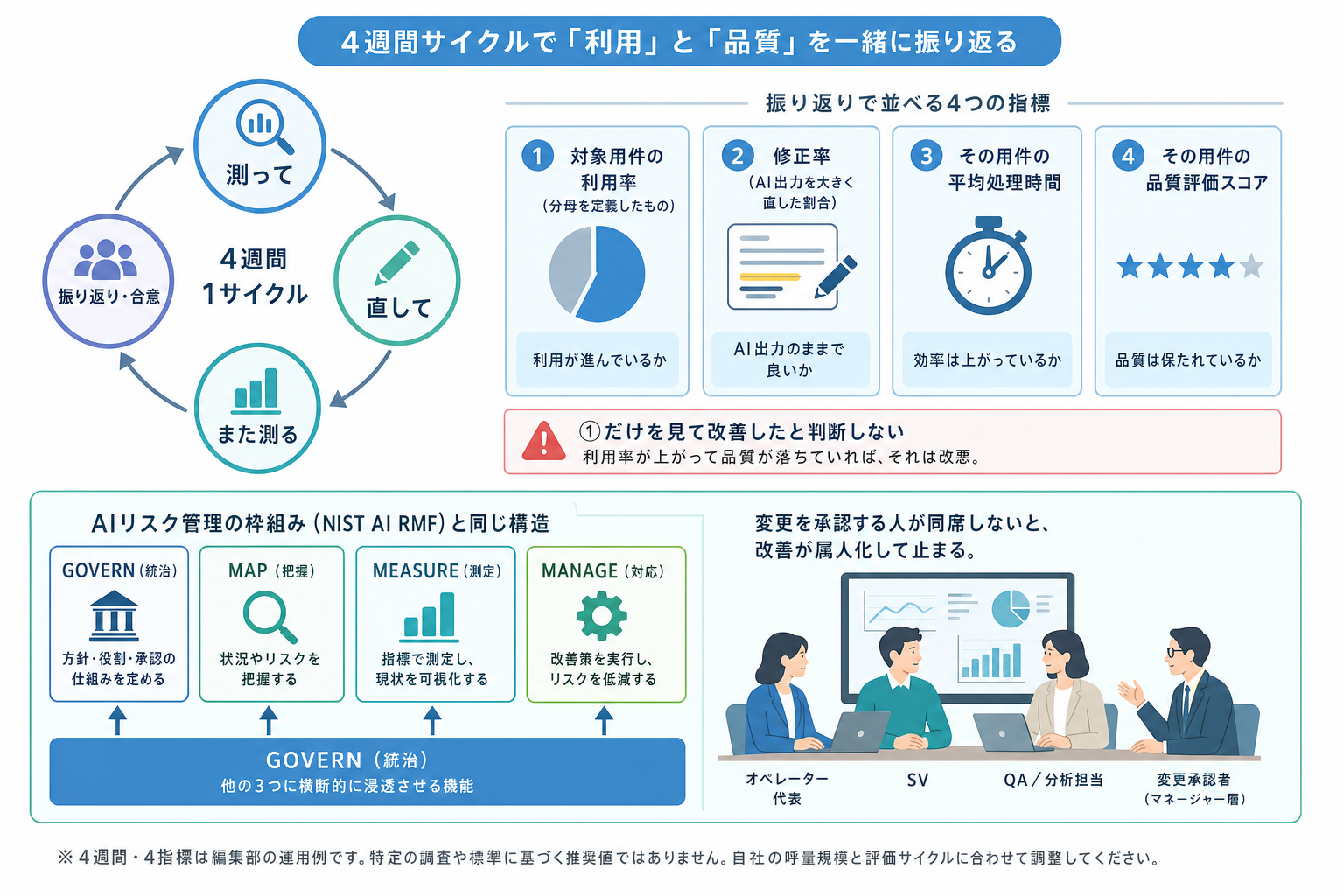 4週間で利用と品質を一緒に振り返る