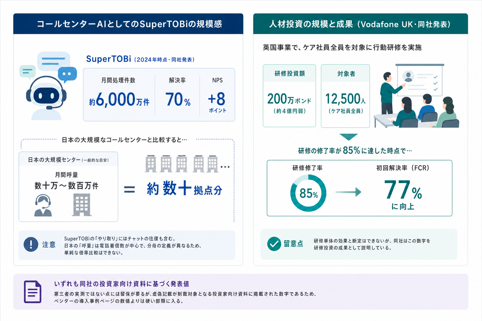 コールセンターAIとしてのSuperTOBiの規模感