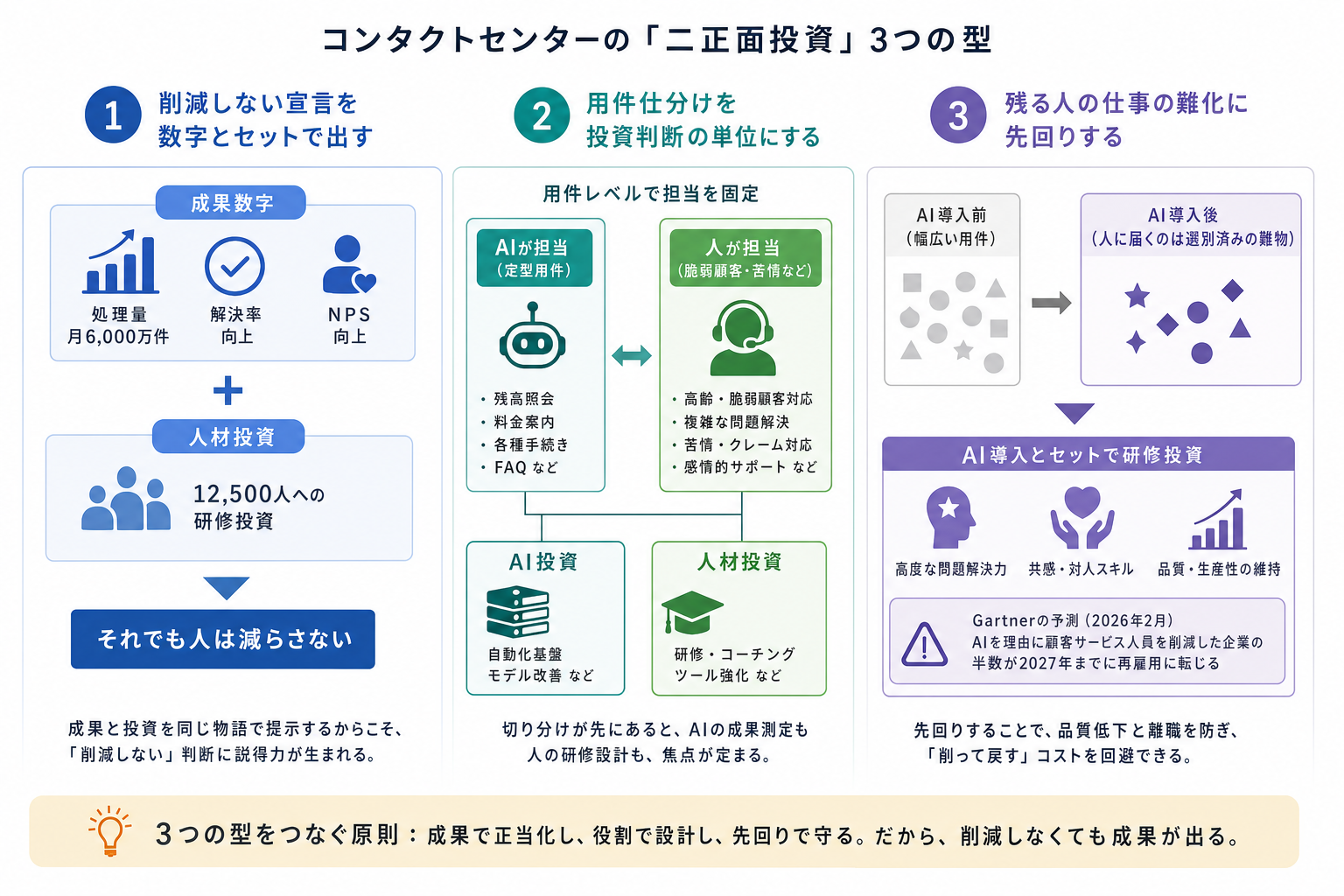 再現可能な型 ー 経営に説明できる「二正面投資」の組み立て