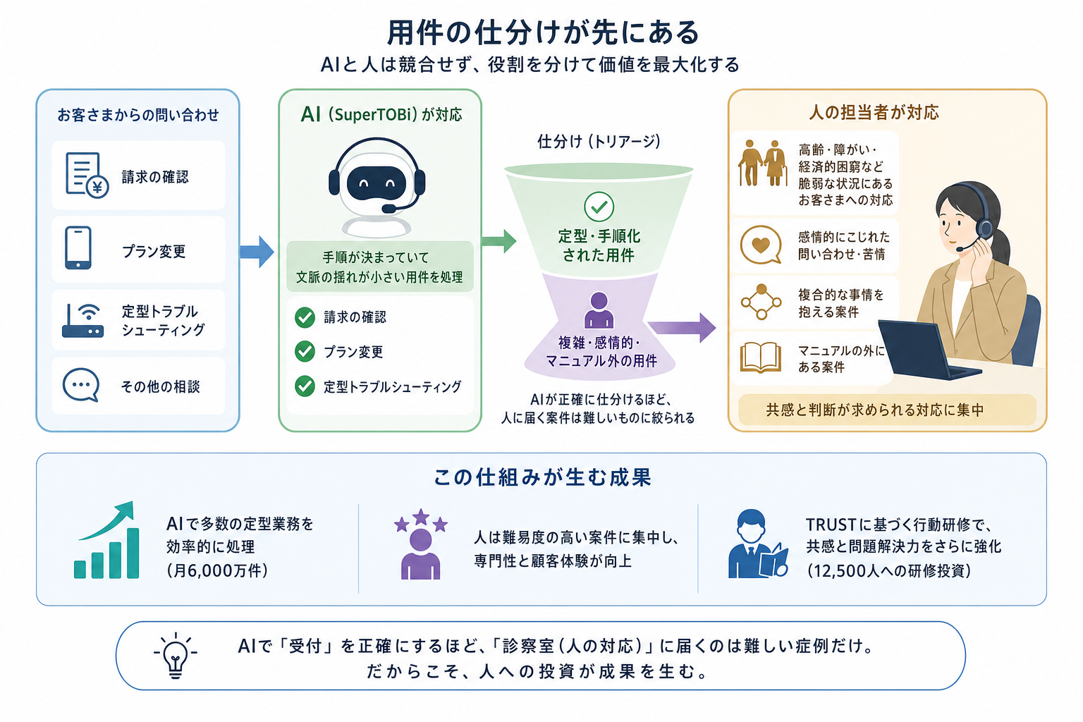 なぜ両方に投資するのか ー 用件の仕分けが先にある