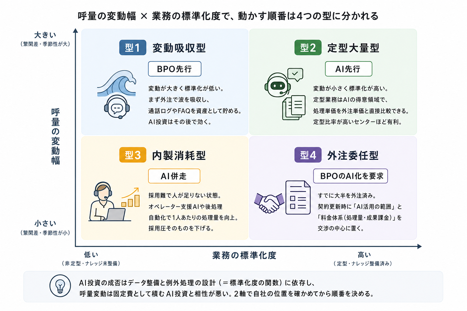 3. 順番を決める2軸と4つの型