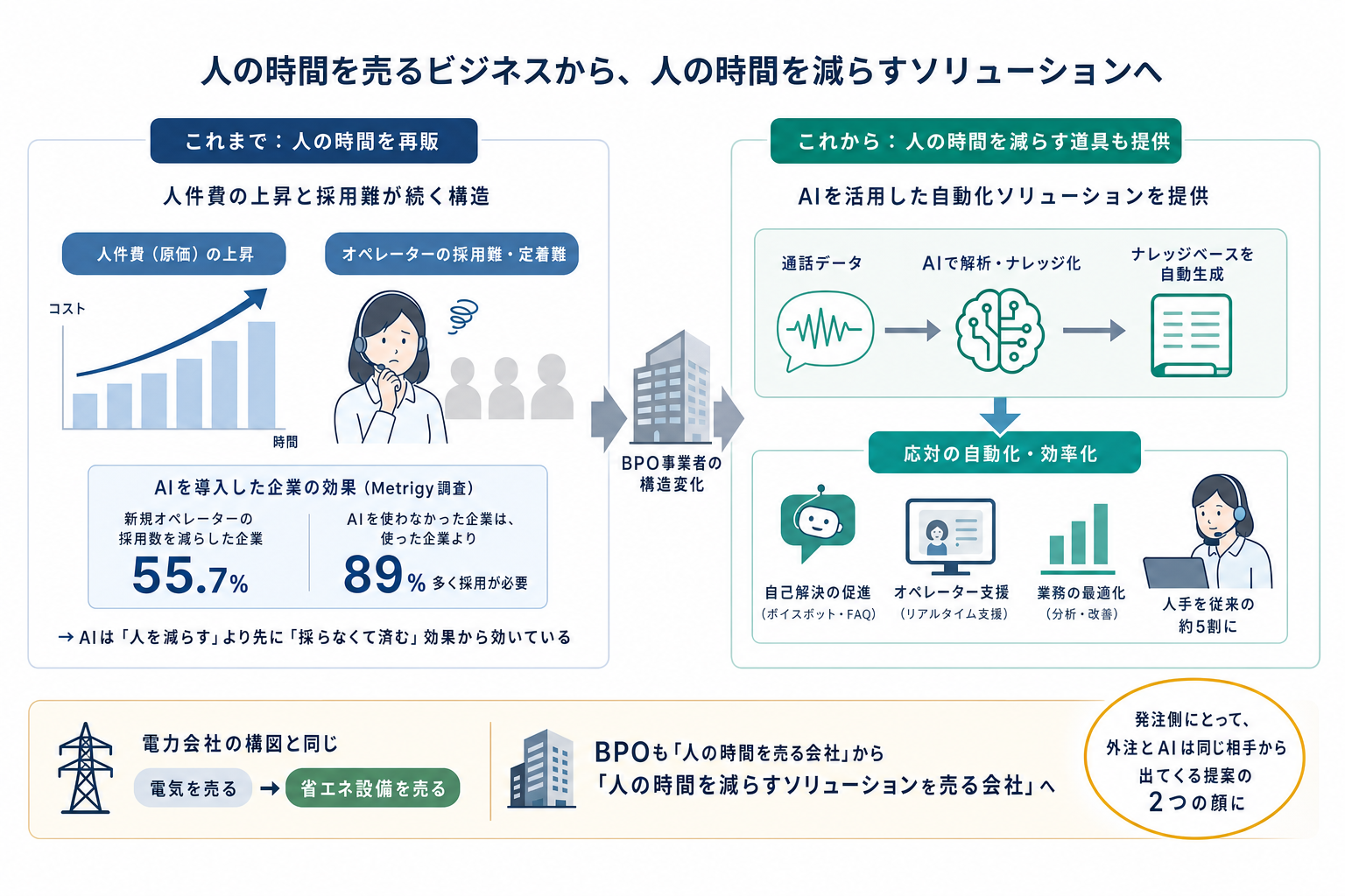 2. なぜ外注先のBPOがAIを売り始めたのか