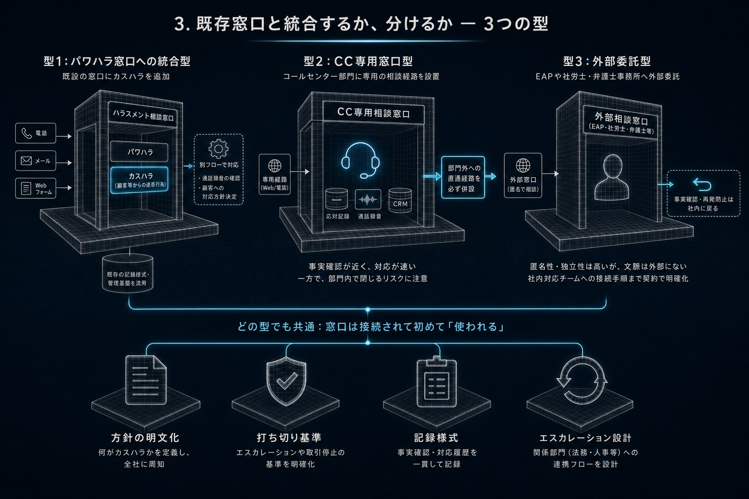 3. 既存窓口と統合するか、分けるか ー 3つの型