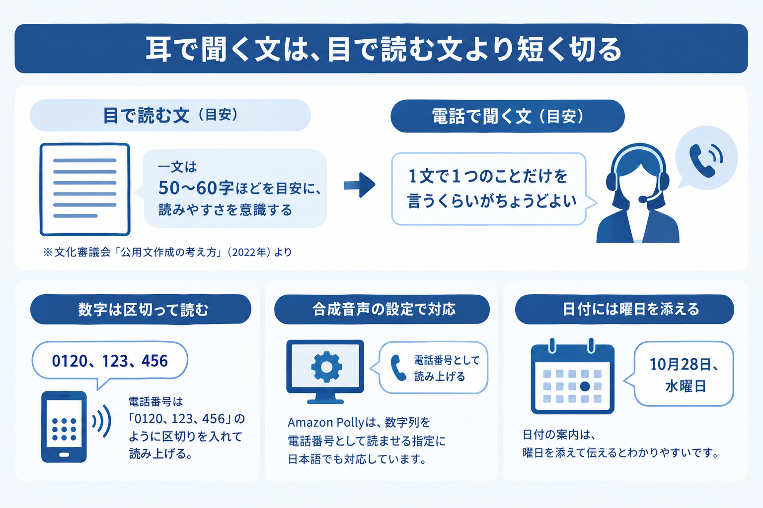 耳で聞く文は、目で読む文より短く切る