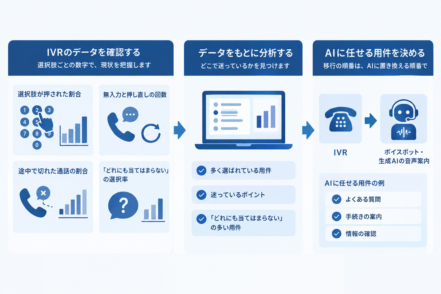 文言を直したら、選択肢ごとに測る