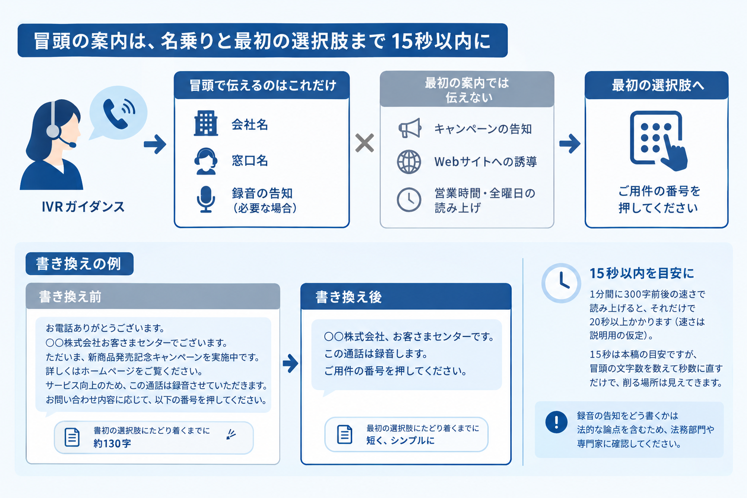 冒頭の案内は、名乗りと最初の選択肢まで15秒以内に