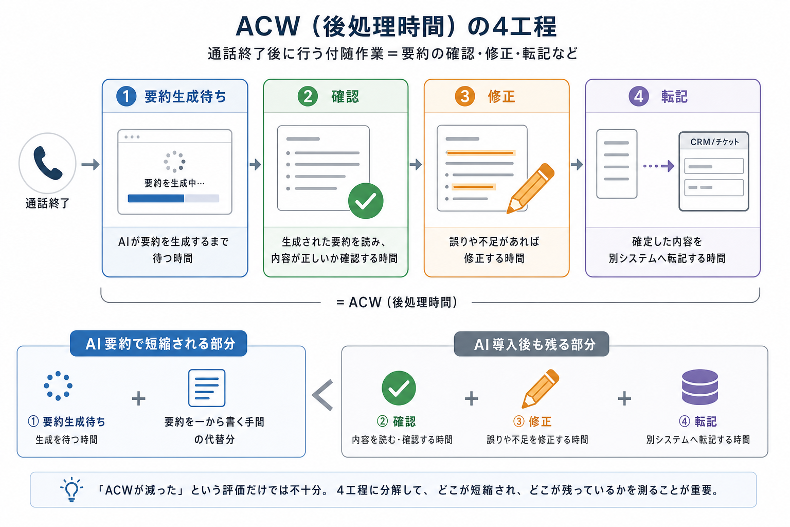コールセンターのACWを要約生成待ち・確認・修正・転記に分ける