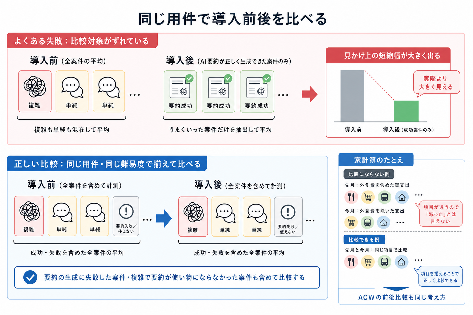 同じ用件で導入前後を比べる