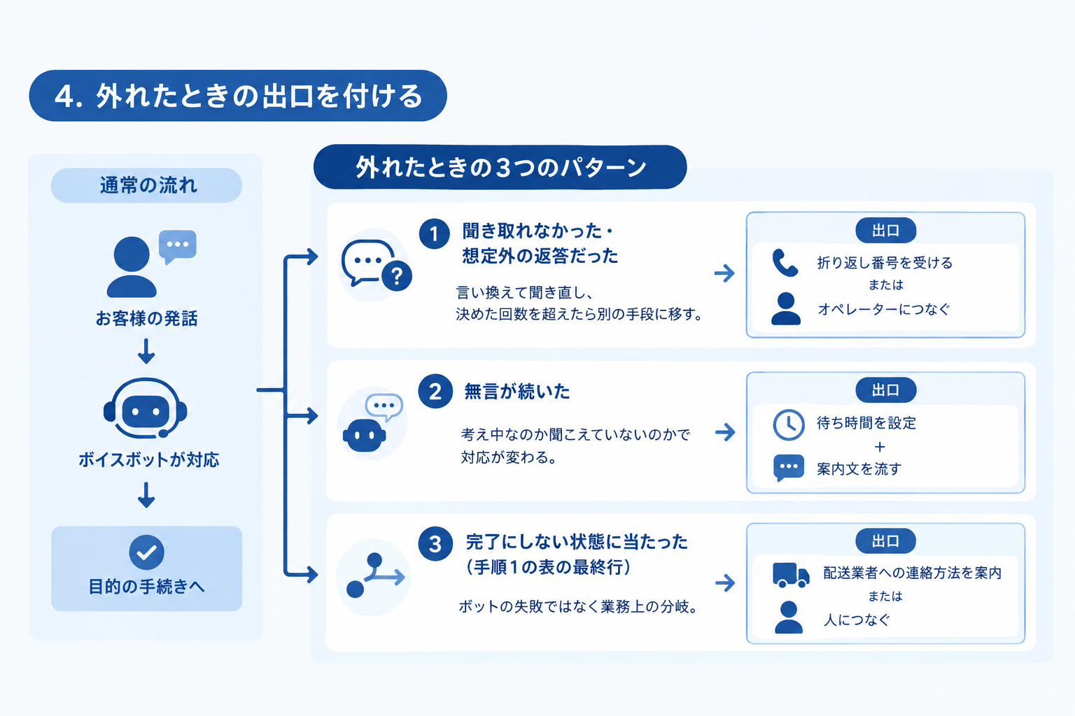 4. 外れたときの出口を付ける