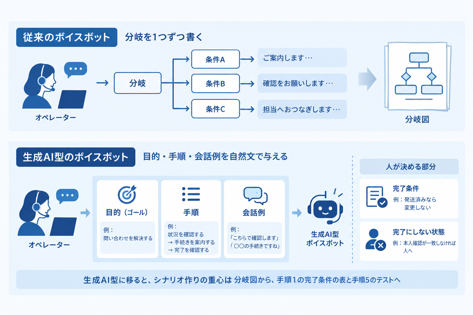 生成AI型ならシナリオは要らないのか
