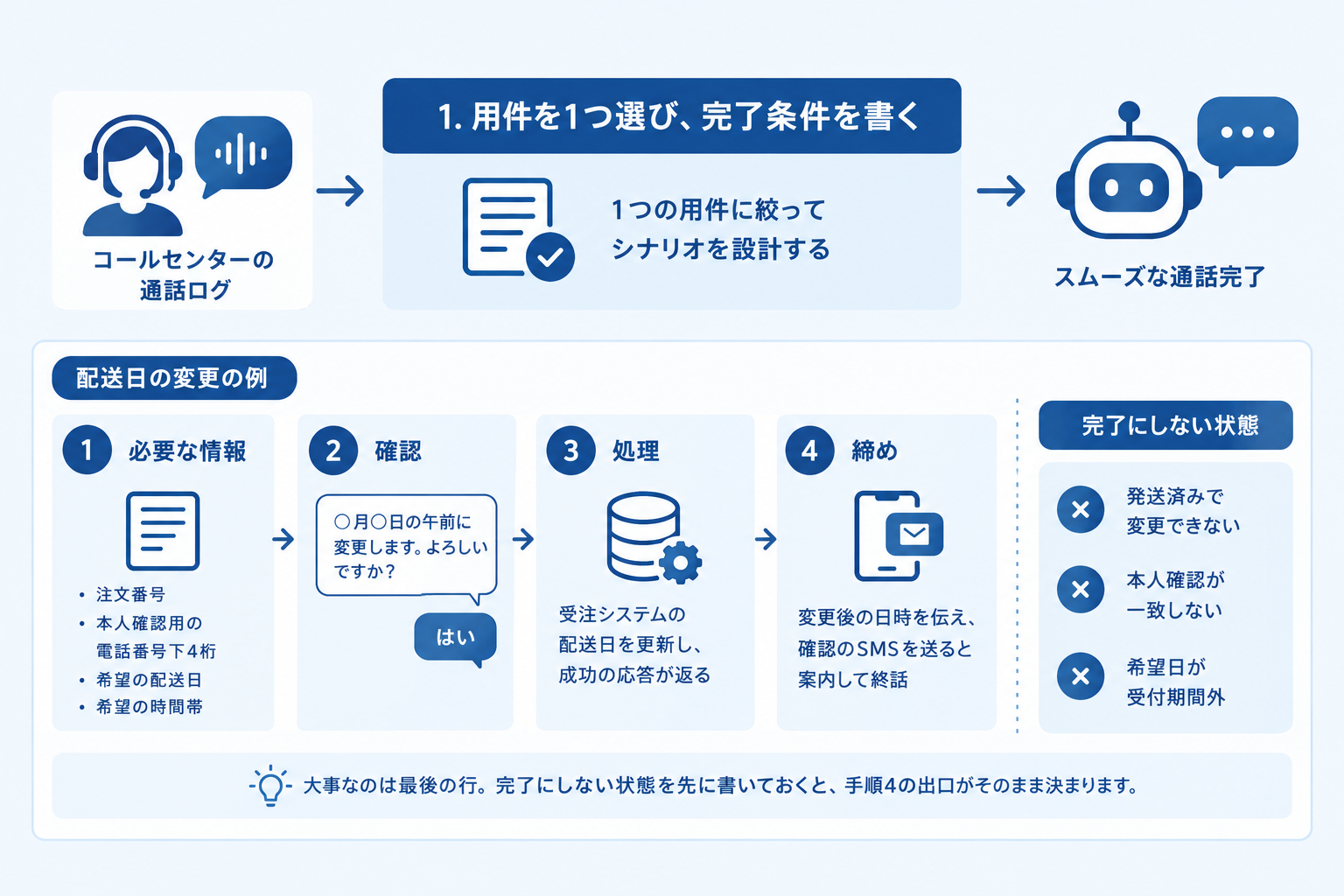 1. 用件を1つ選び、完了条件を書く