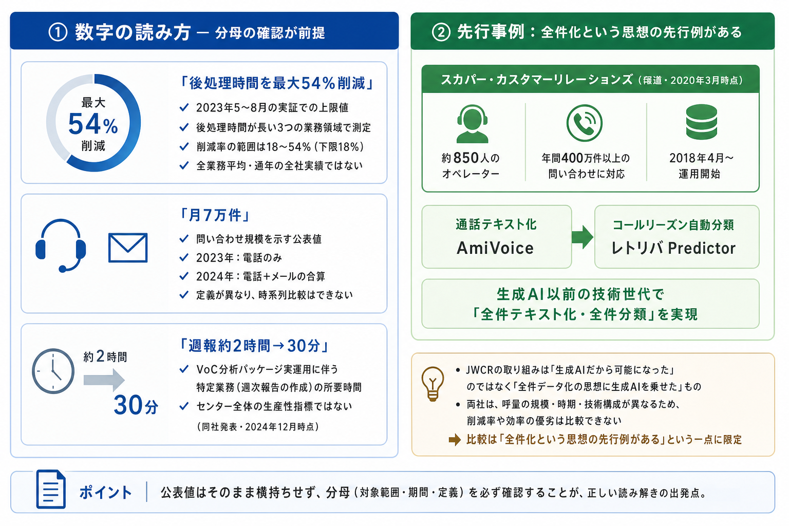2. 数字の読み方 ー 「最大54%」と「月7万件」の分母