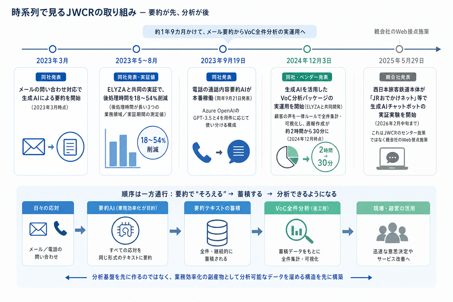 1. 公表事実の時系列 ー 要約が先、分析が後