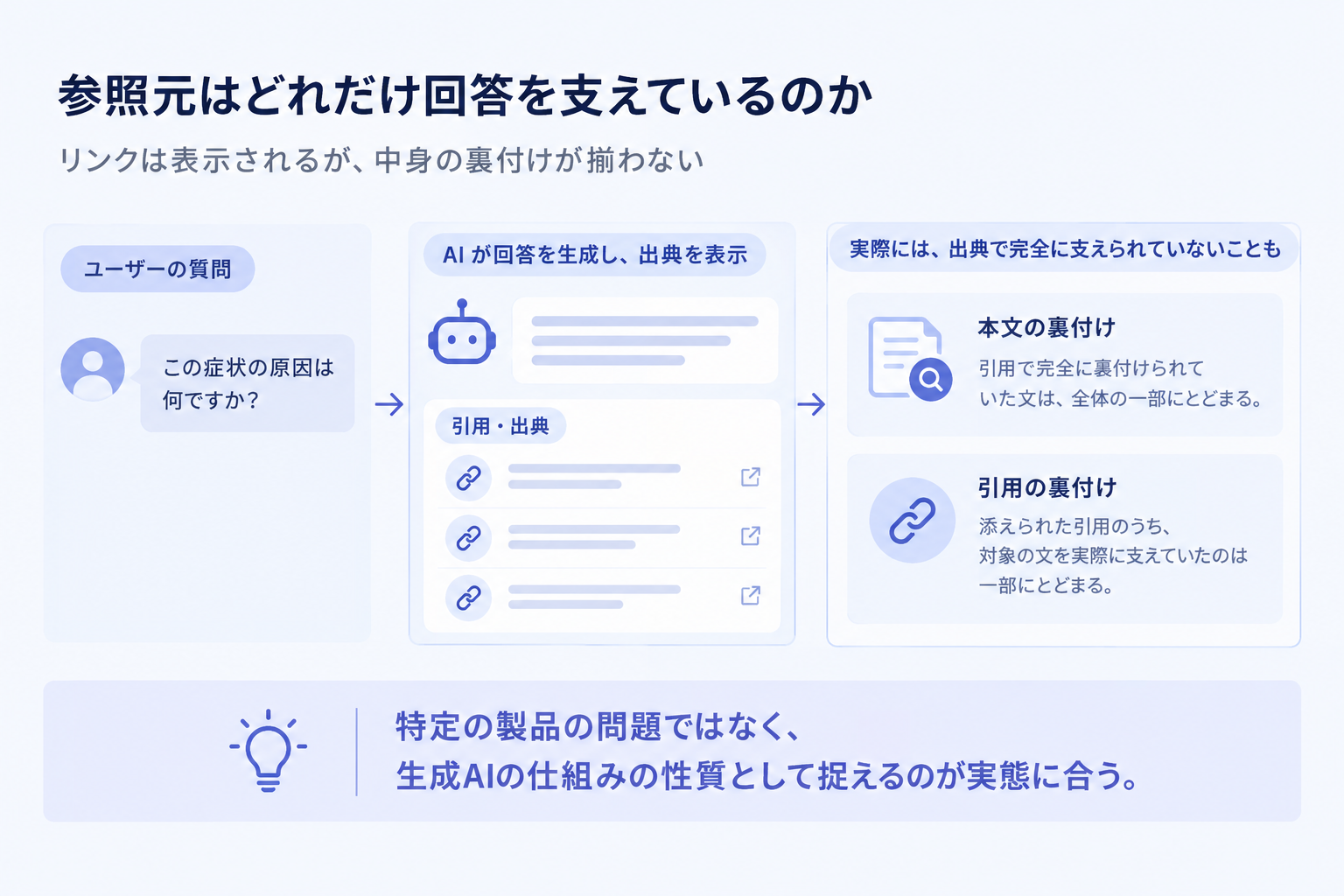参照元はどれだけ回答を支えているのか