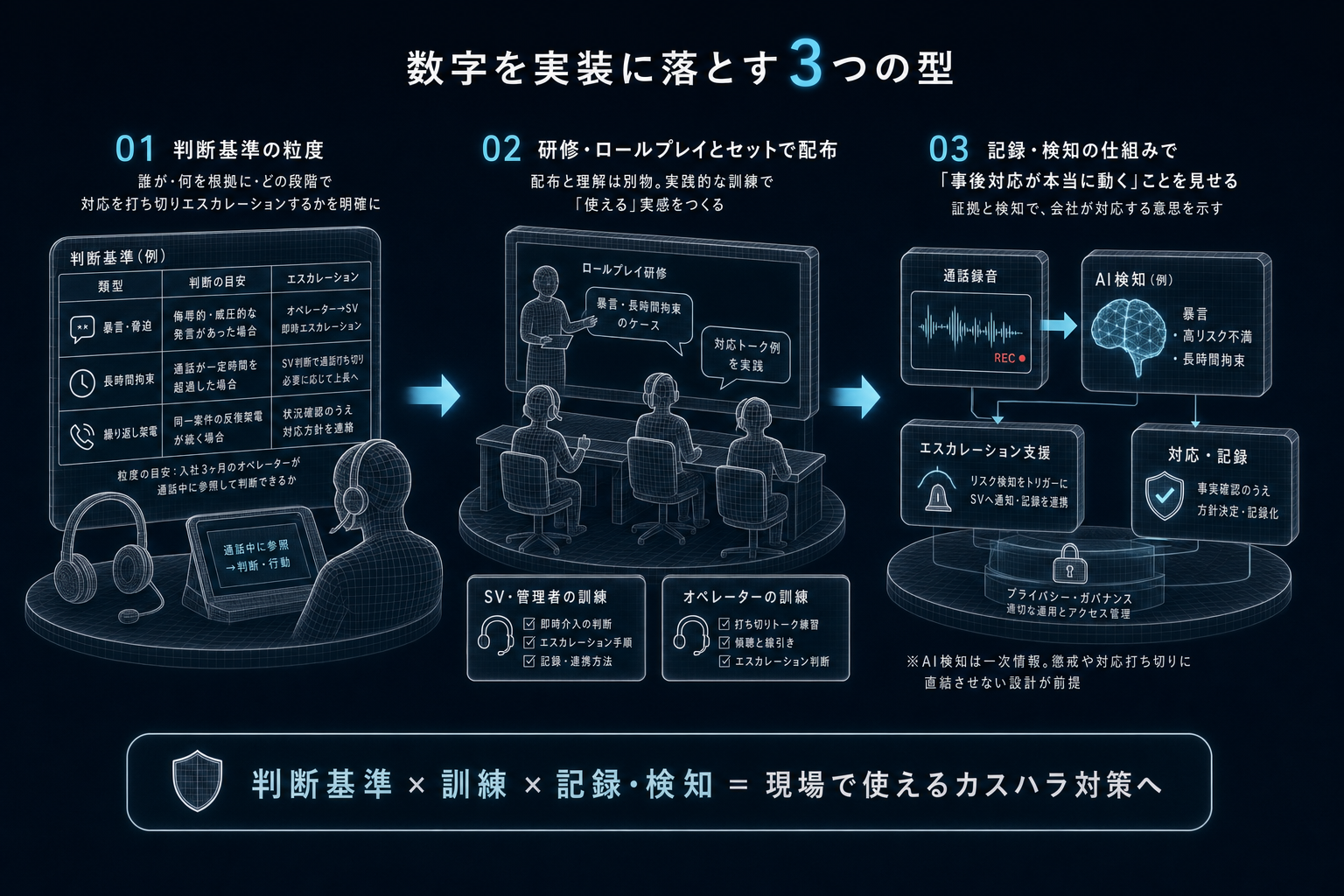 数字を実装に落とす3つの型