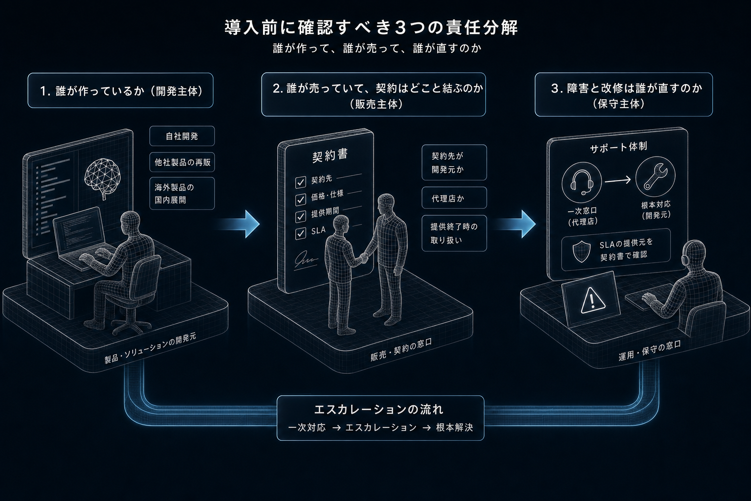 3. 選定側の実務 ー「誰が作って、誰が売って、誰が直すのか」を分解する