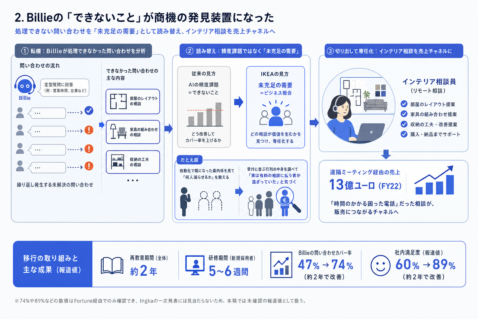 2. Billieの「できないこと」が商機の発見装置になった