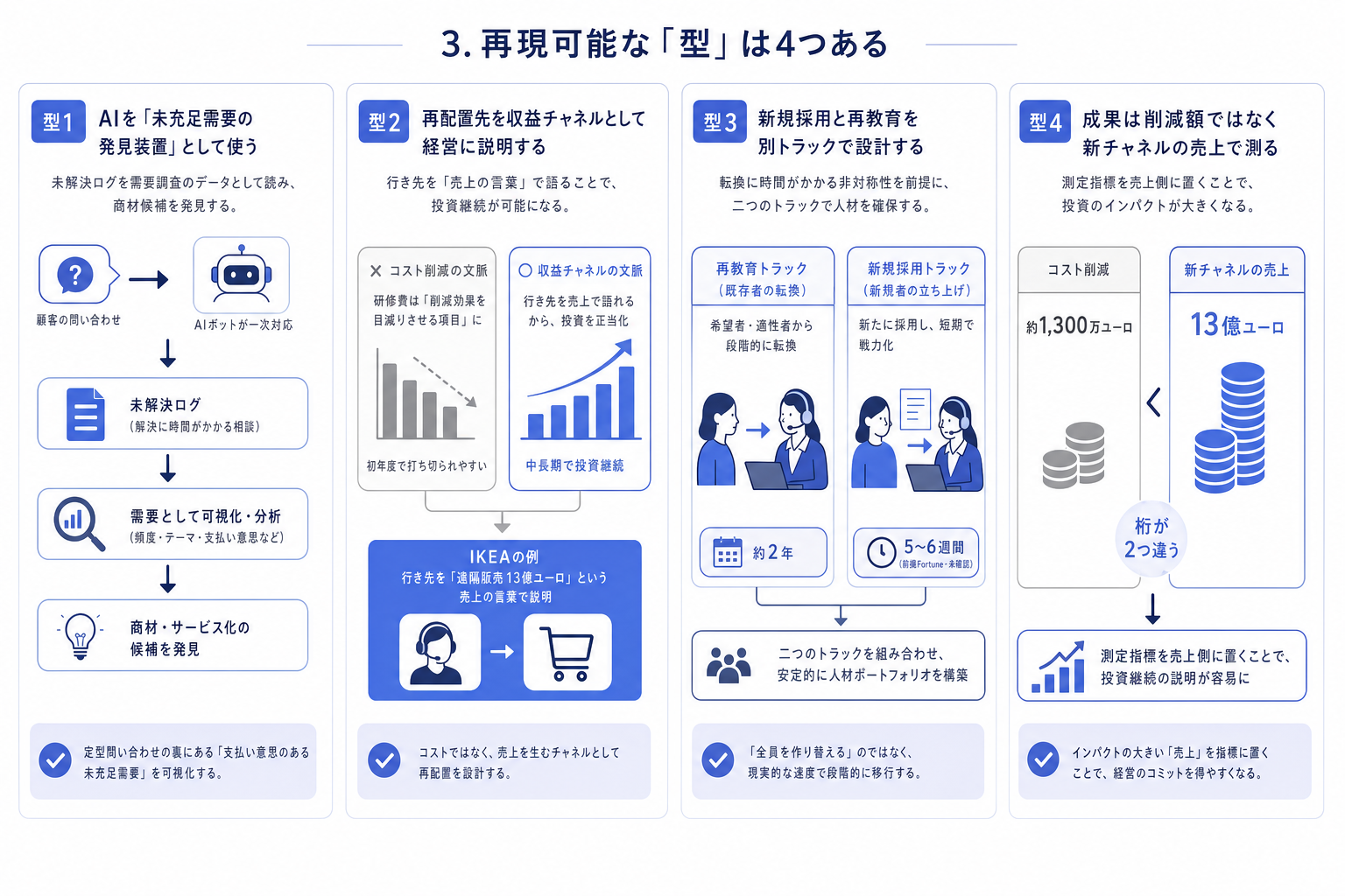 3. 再現可能な「型」は4つある