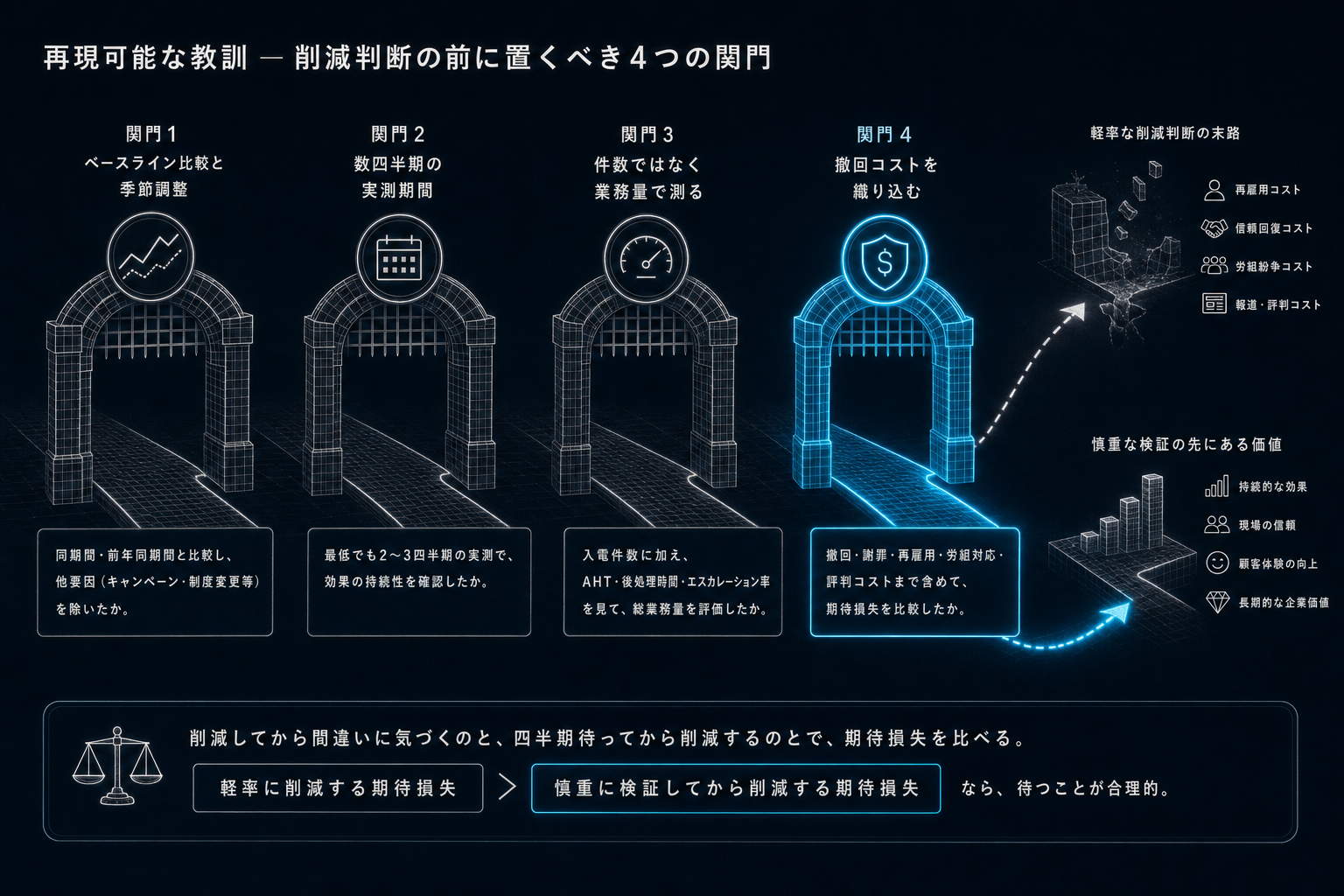 3. 再現可能な教訓 ー 削減判断の前に置くべき4つの関門