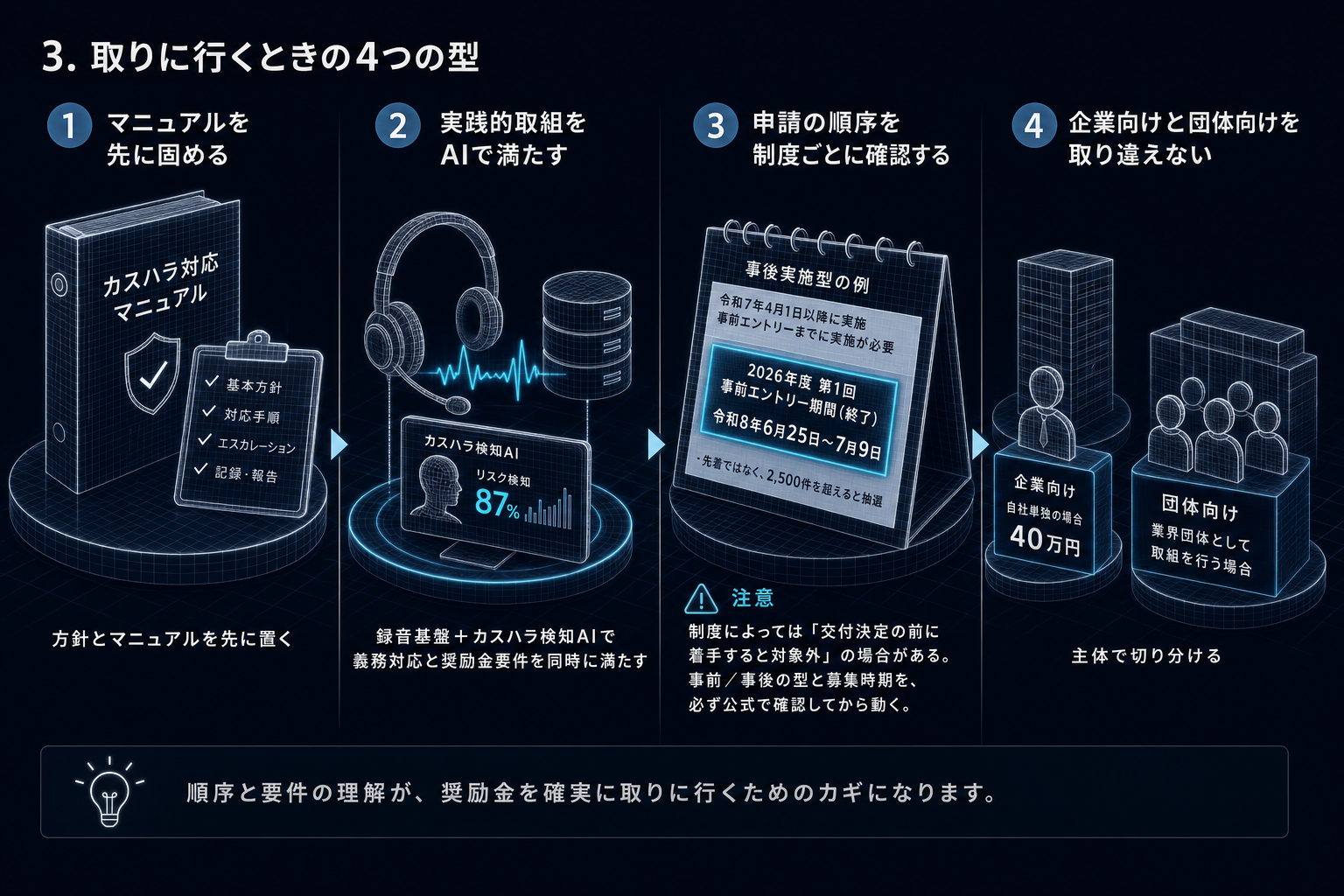 3. 取りに行くときの4つの型
