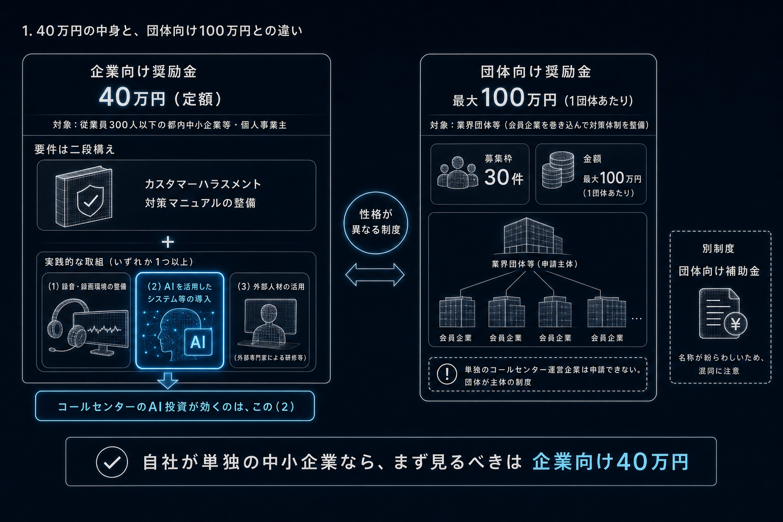 1. 40万円の中身と、団体向け100万円との違い