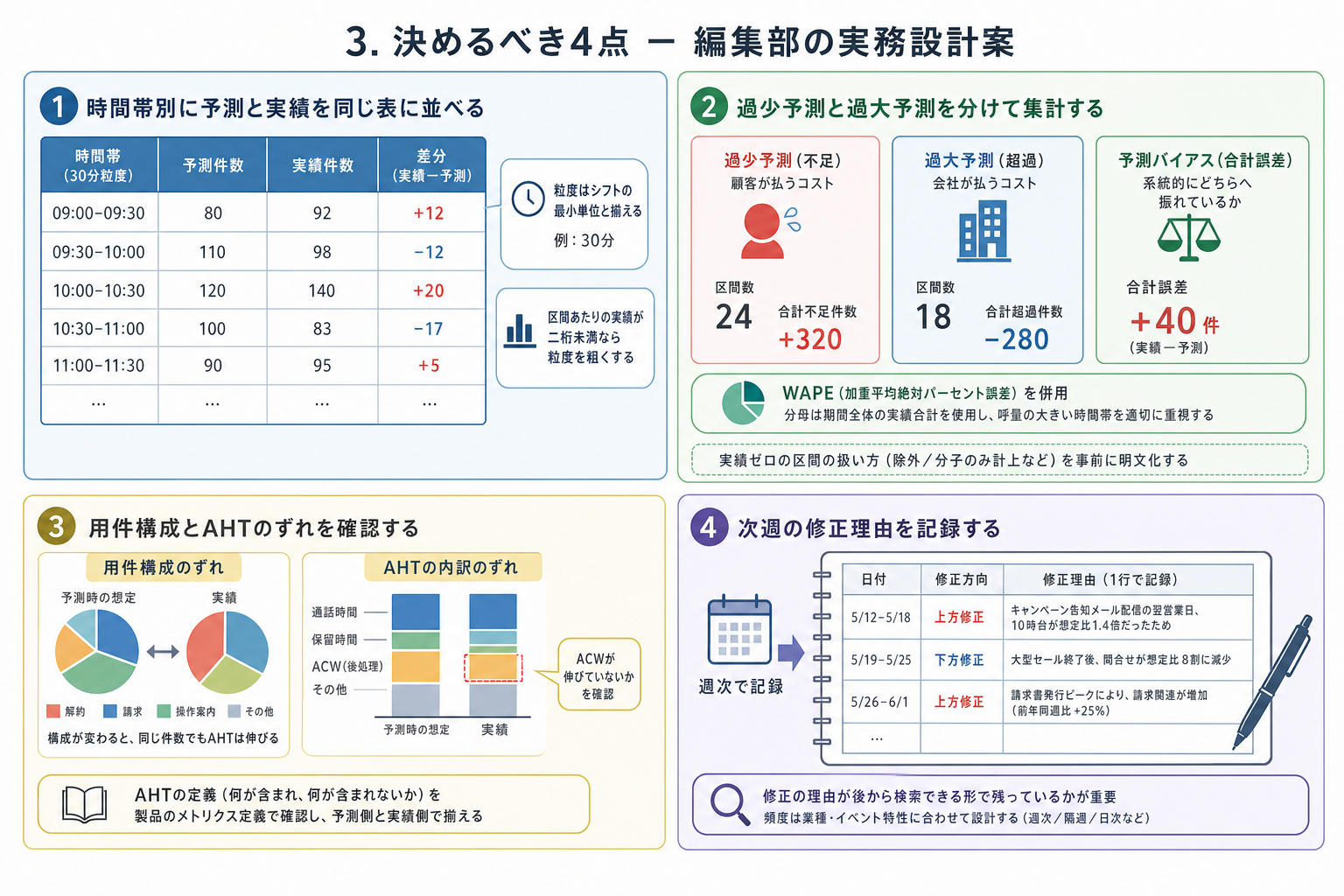 3. 決めるべき4点 ー 編集部の実務設計案