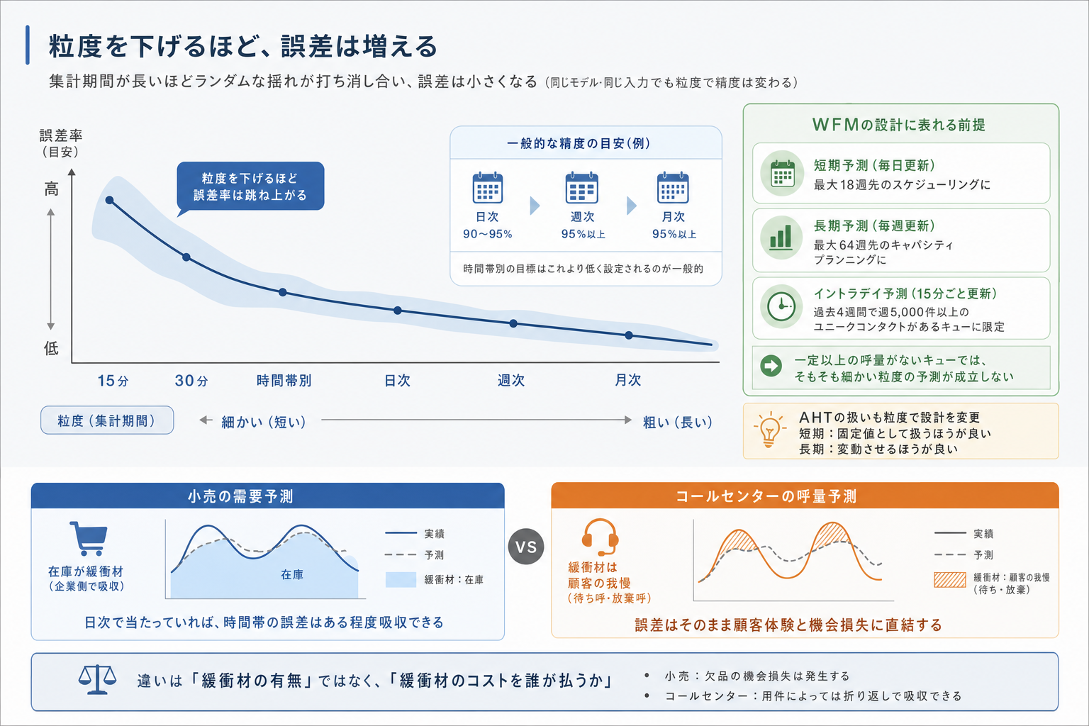 1. 粒度を下げるほど誤差は増える、という前提